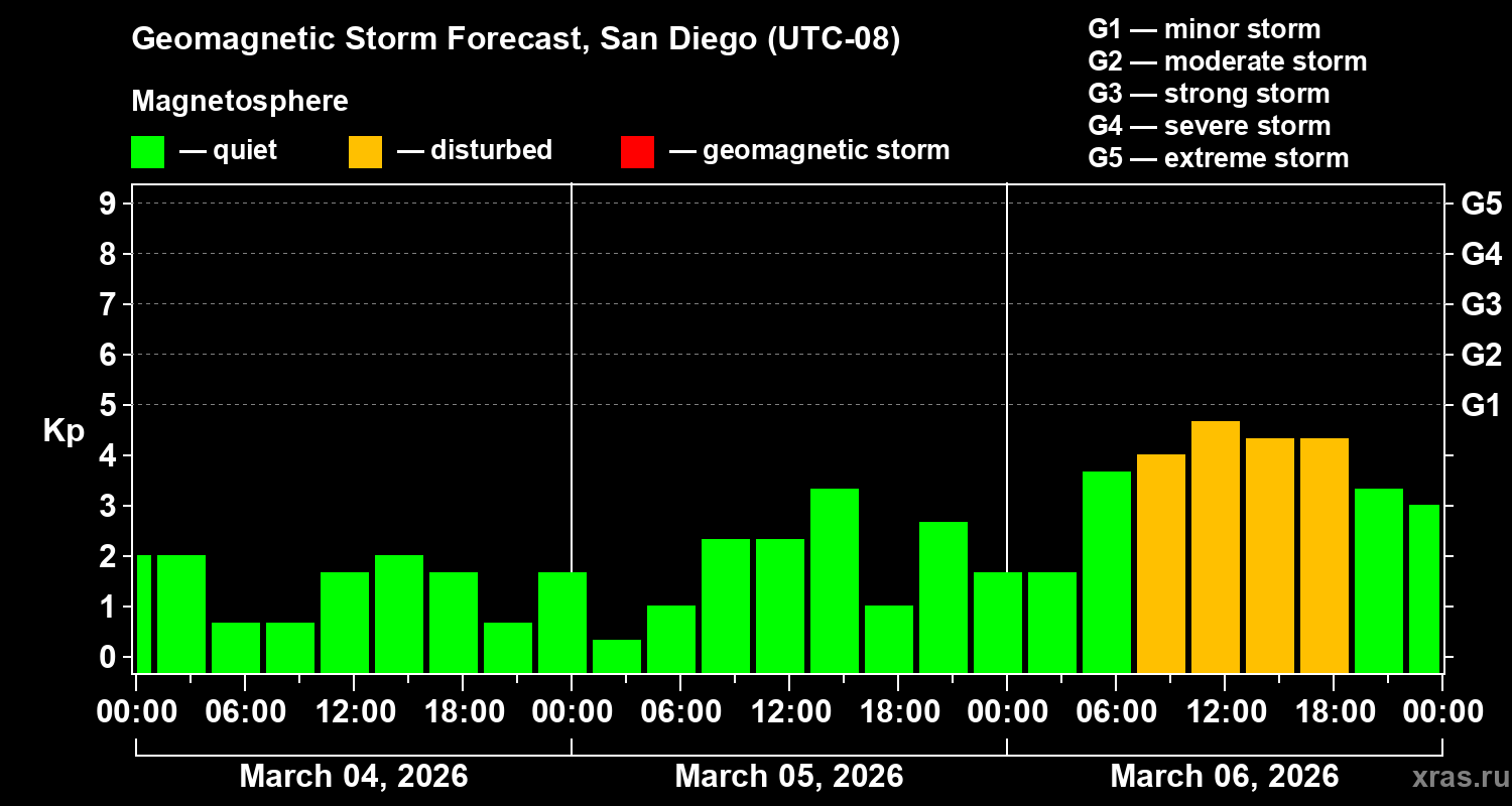 Forecast of the geomagnetic index&nbsp;Kp