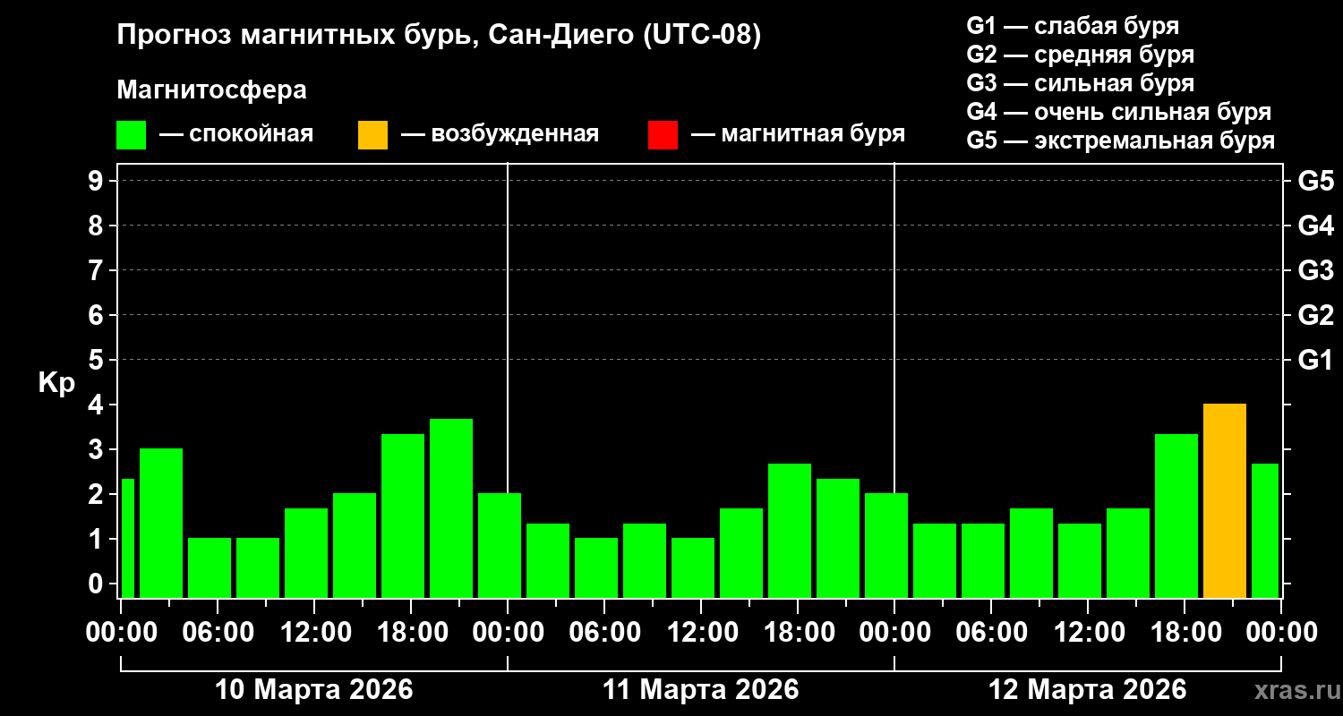 Прогноз геомагнитного индекса&nbsp;Kp