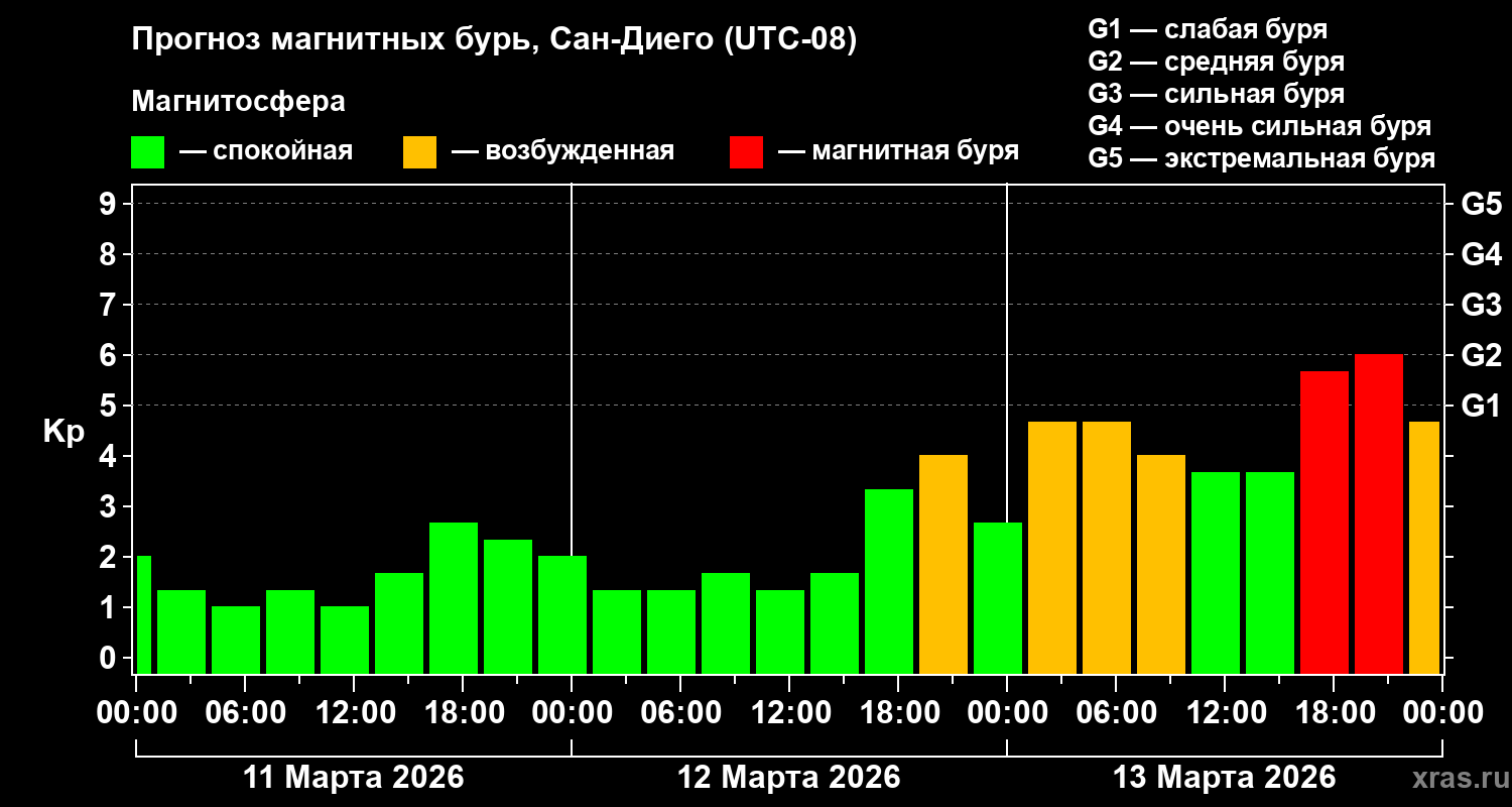Прогноз геомагнитного индекса&nbsp;Kp