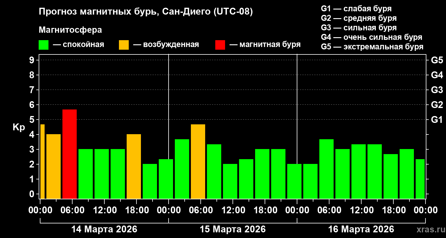 Прогноз геомагнитного индекса&nbsp;Kp