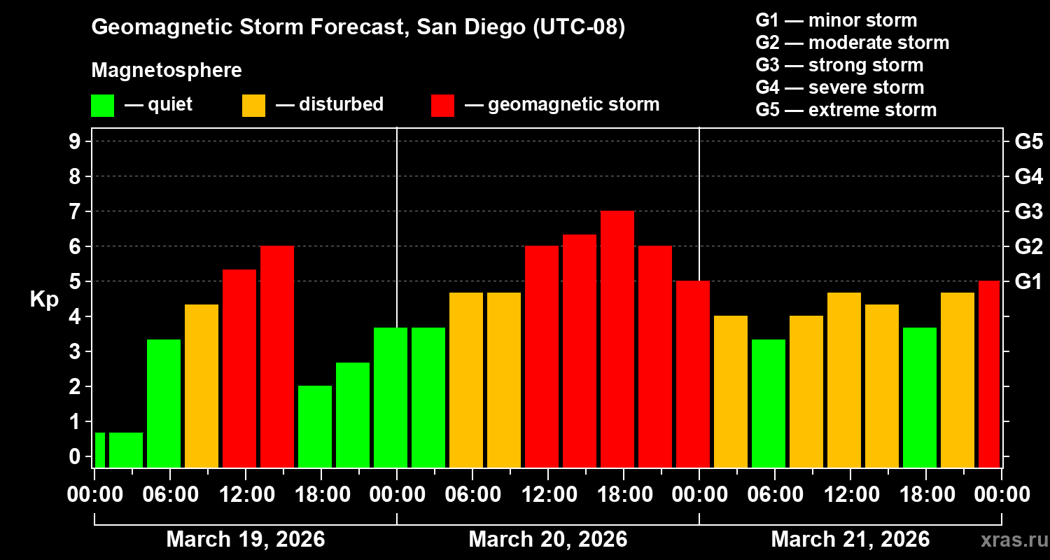 Forecast of the geomagnetic index&nbsp;Kp
