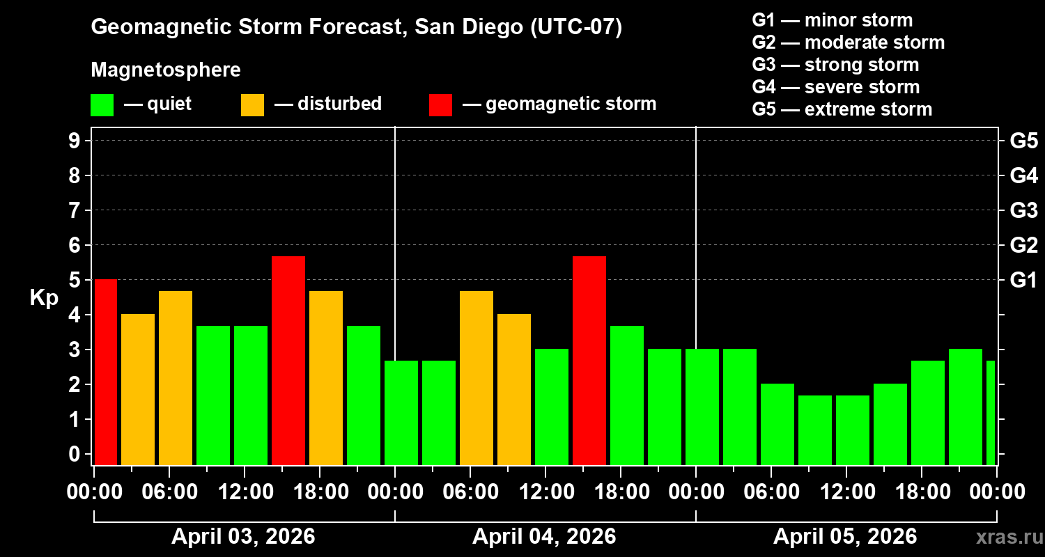 Forecast of the geomagnetic index&nbsp;Kp