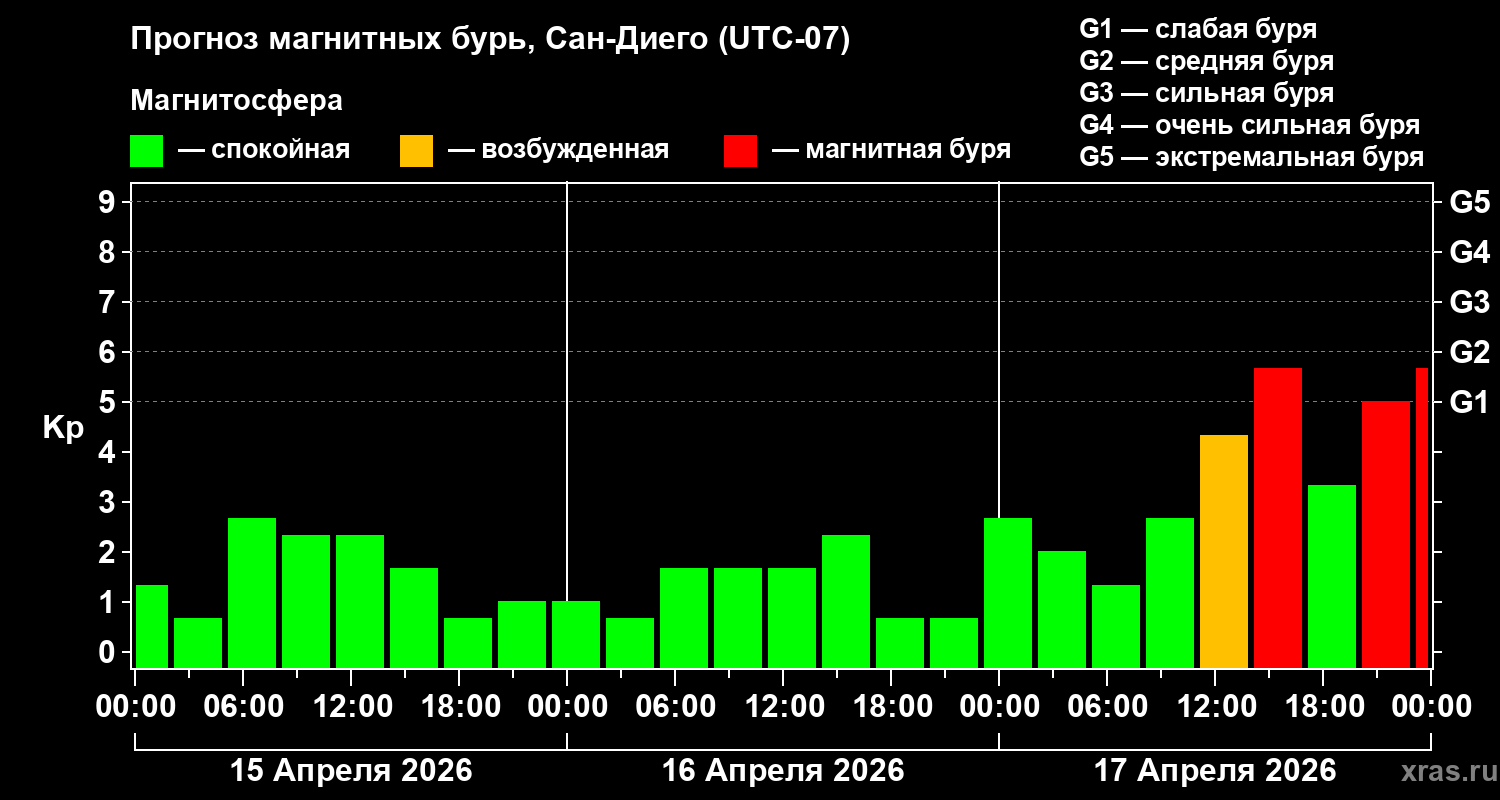 Прогноз геомагнитного индекса&nbsp;Kp