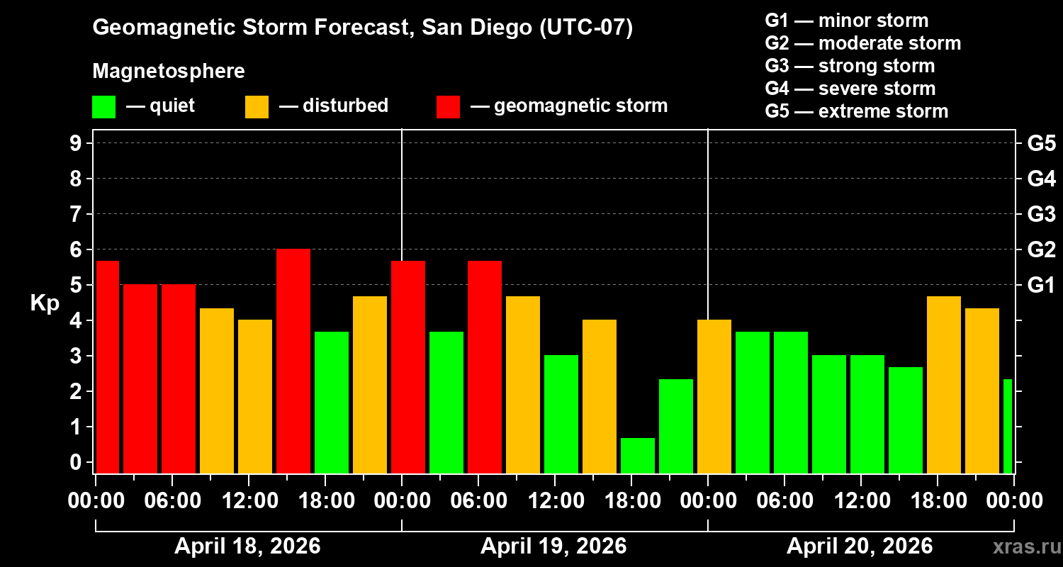 Forecast of the geomagnetic index&nbsp;Kp