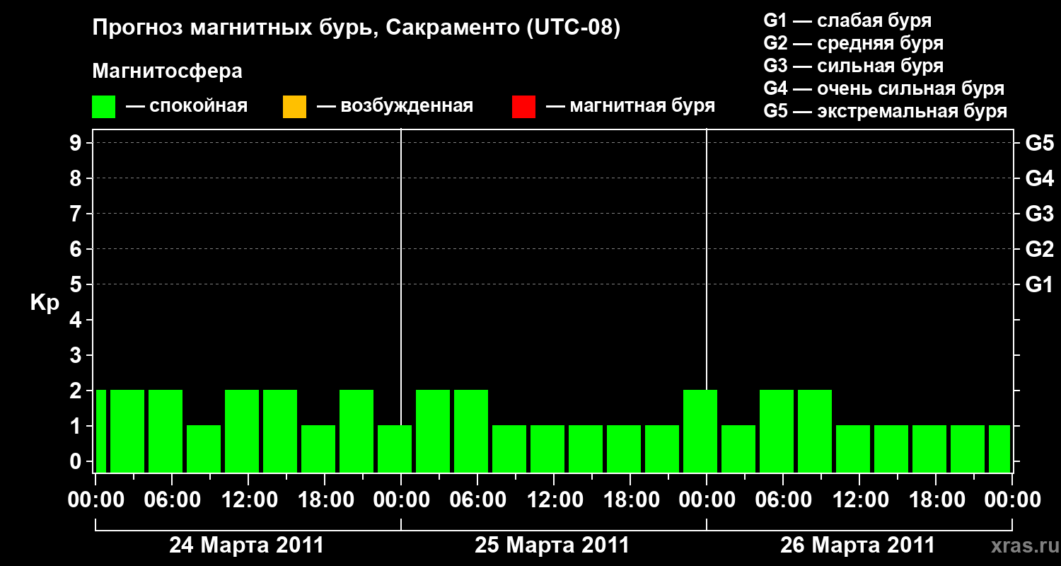 Прогноз геомагнитного индекса&nbsp;Kp