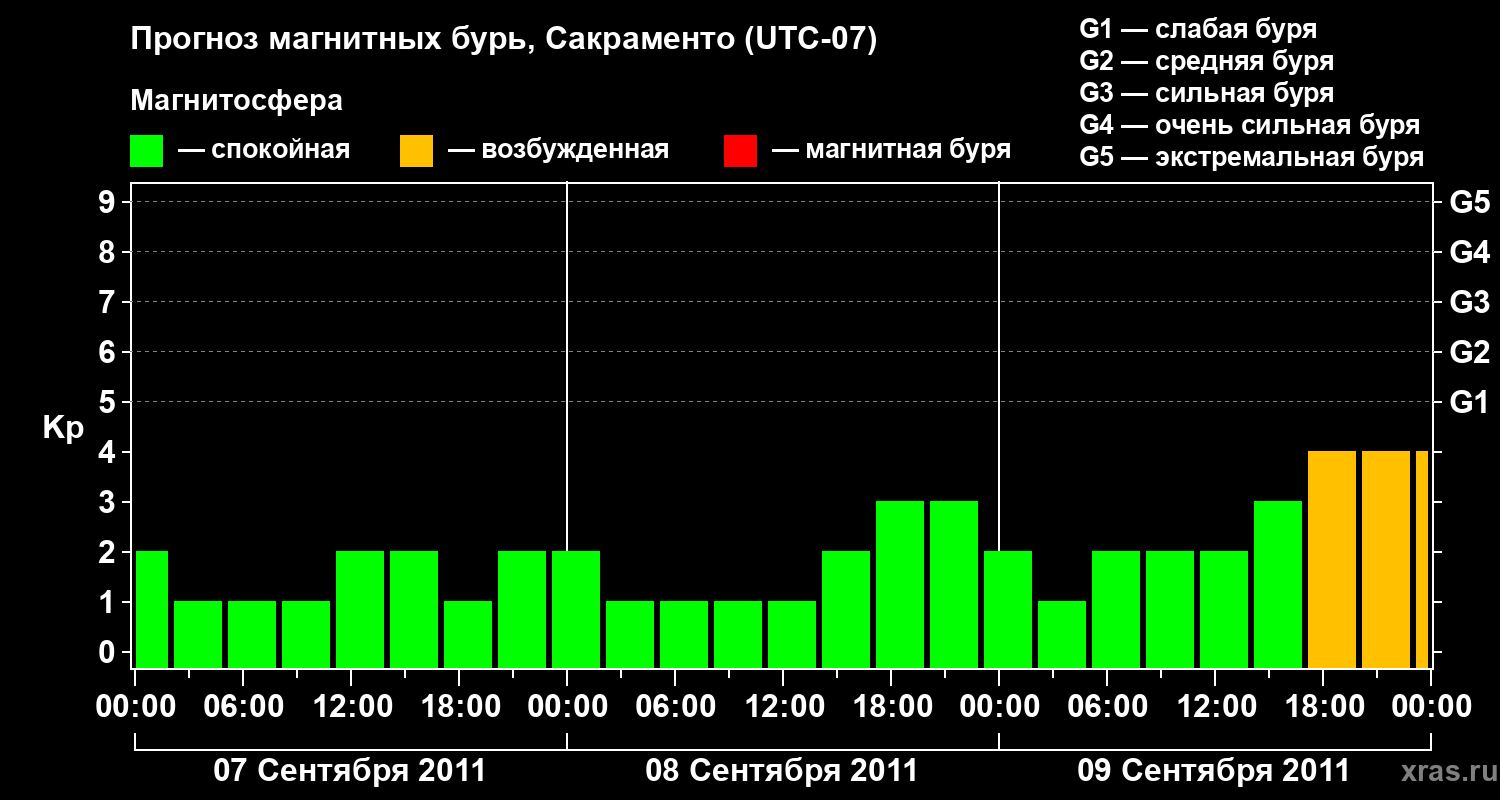 Прогноз геомагнитного индекса Kp