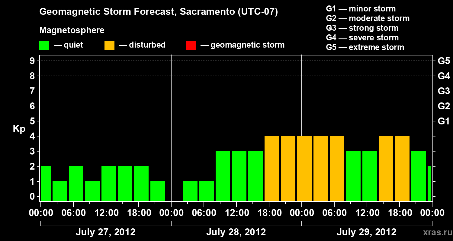 Forecast of the geomagnetic index Kp