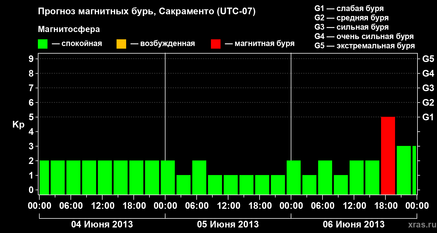 Прогноз геомагнитного индекса Kp