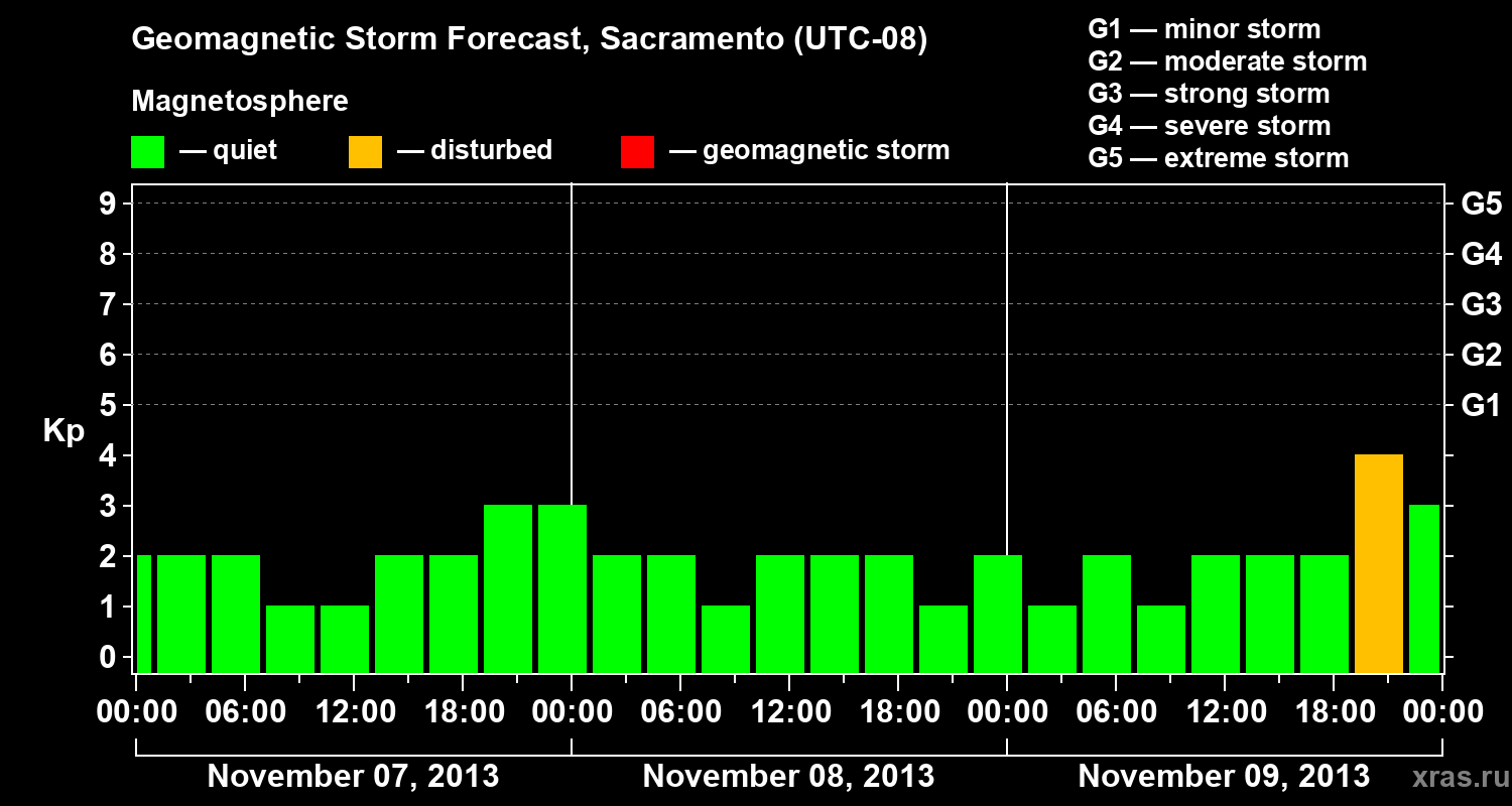 Forecast of the geomagnetic index Kp