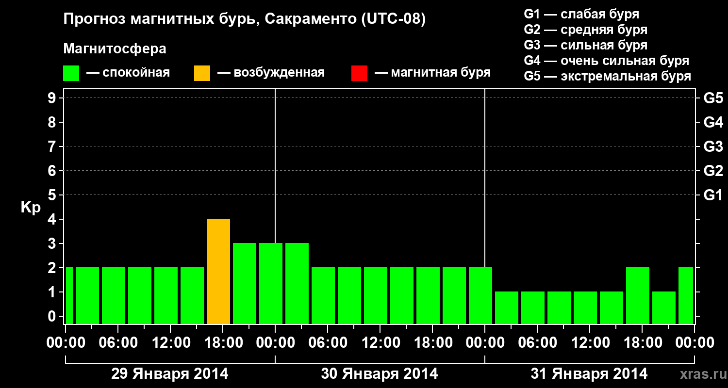 Прогноз геомагнитного индекса Kp