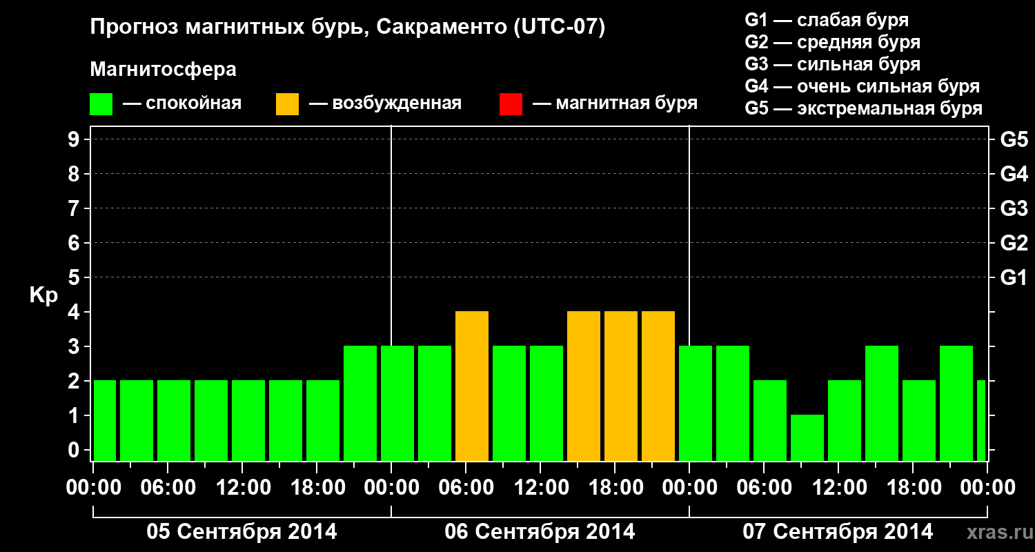 Прогноз геомагнитного индекса Kp