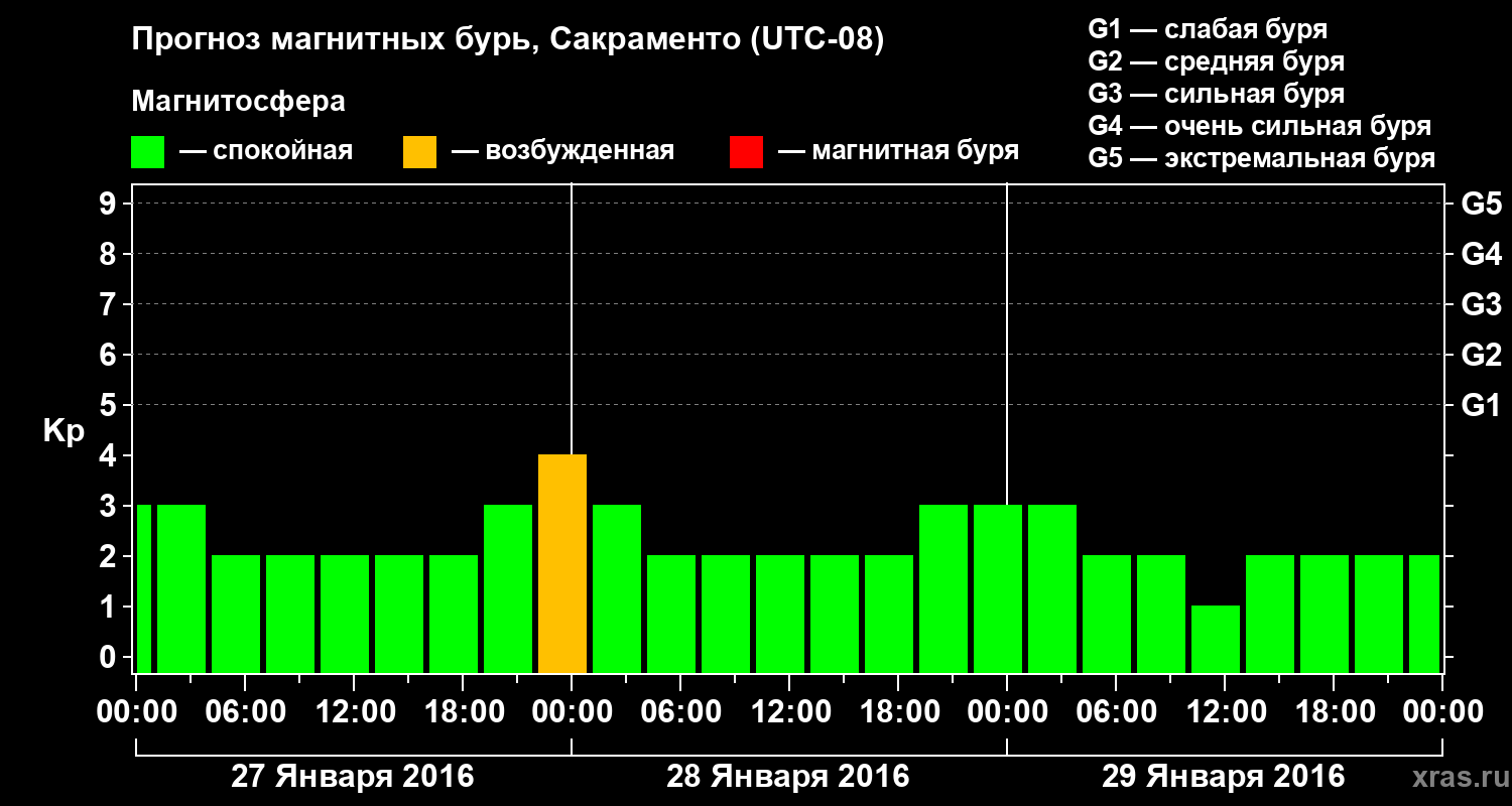 Прогноз геомагнитного индекса Kp