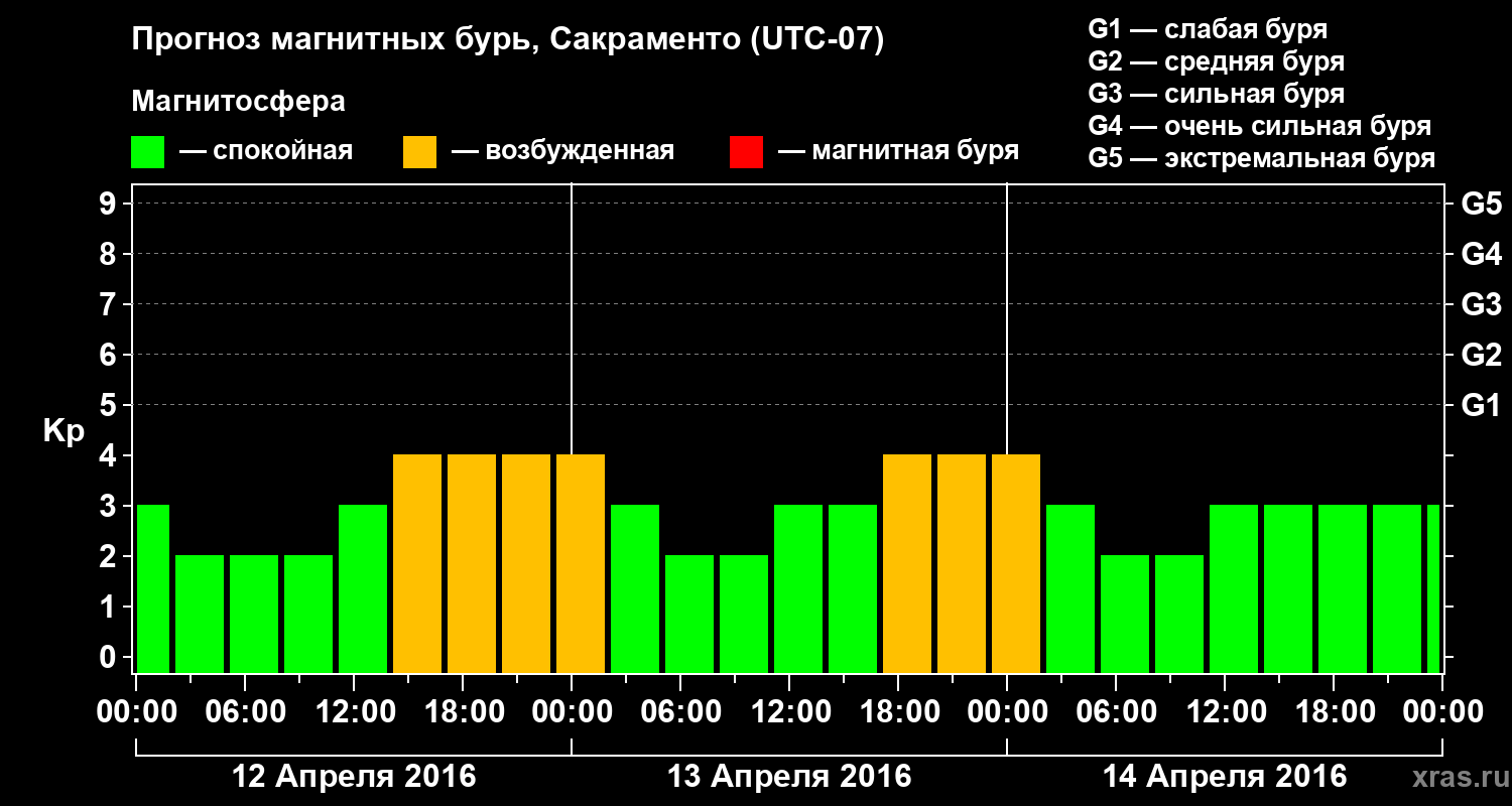 Прогноз геомагнитного индекса Kp
