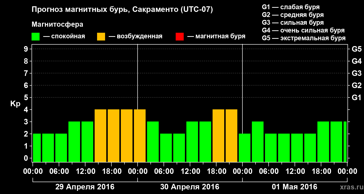 Прогноз геомагнитного индекса Kp