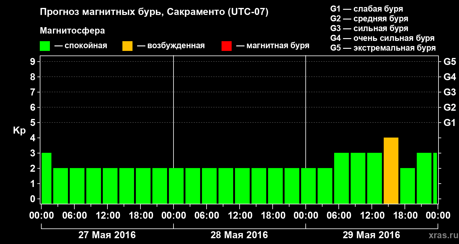 Прогноз геомагнитного индекса Kp