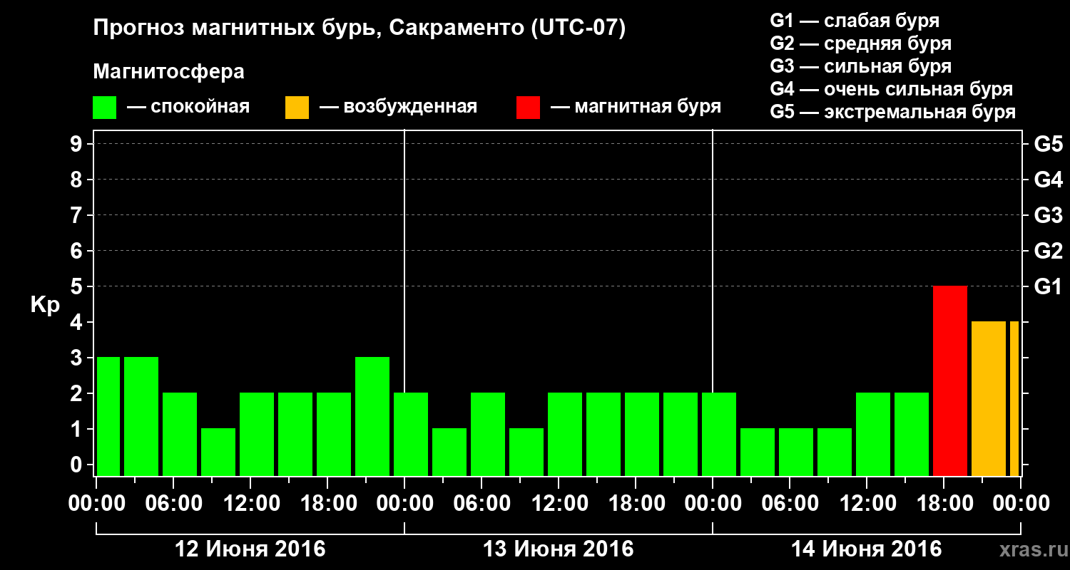 Прогноз геомагнитного индекса Kp