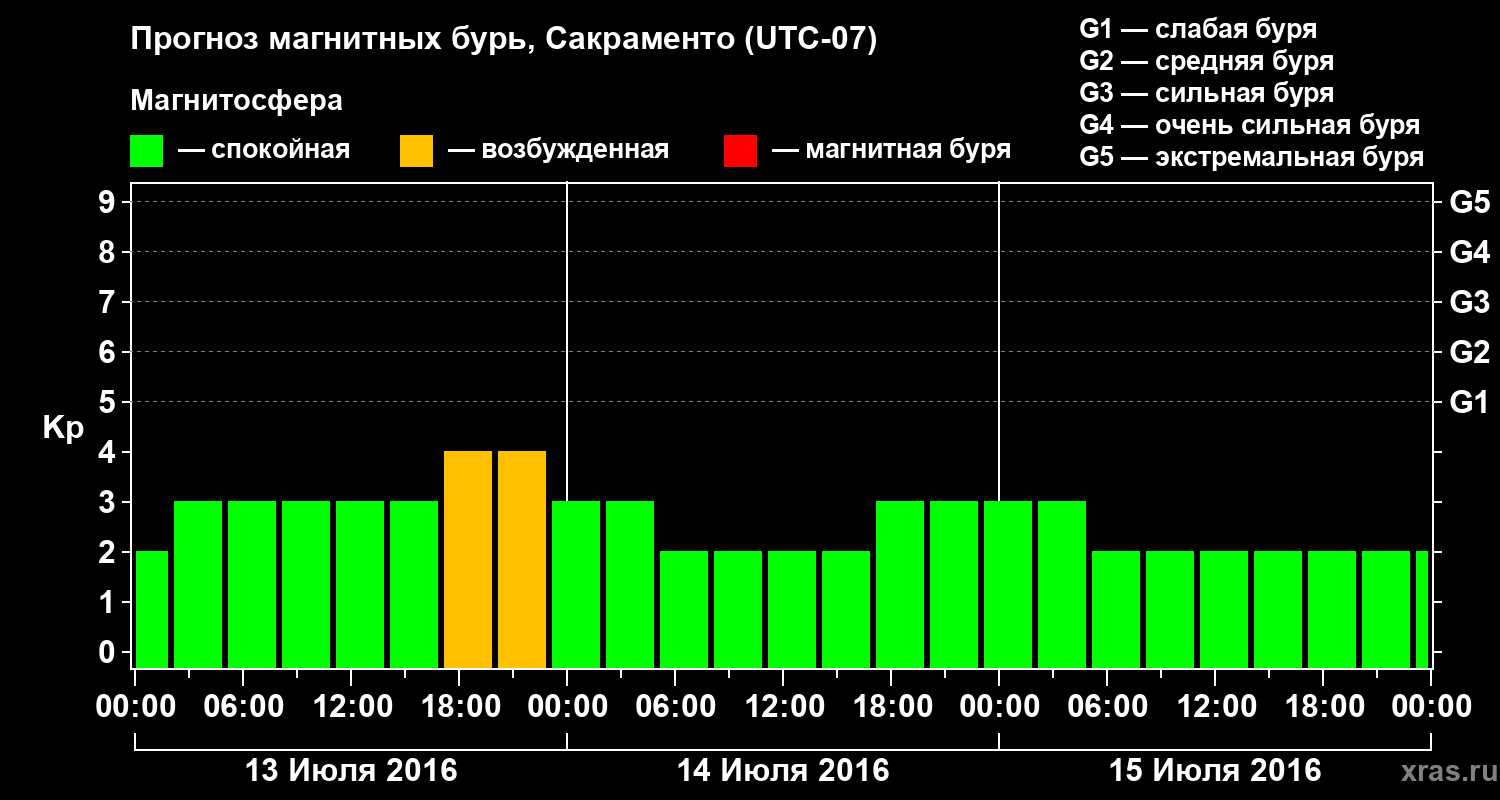 Прогноз геомагнитного индекса Kp