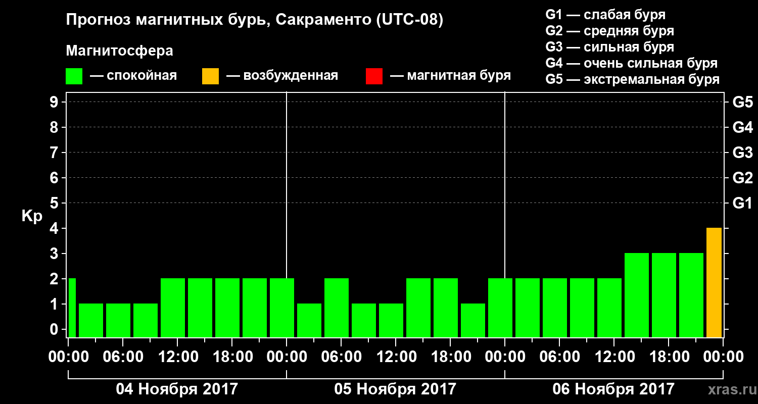 Прогноз геомагнитного индекса Kp