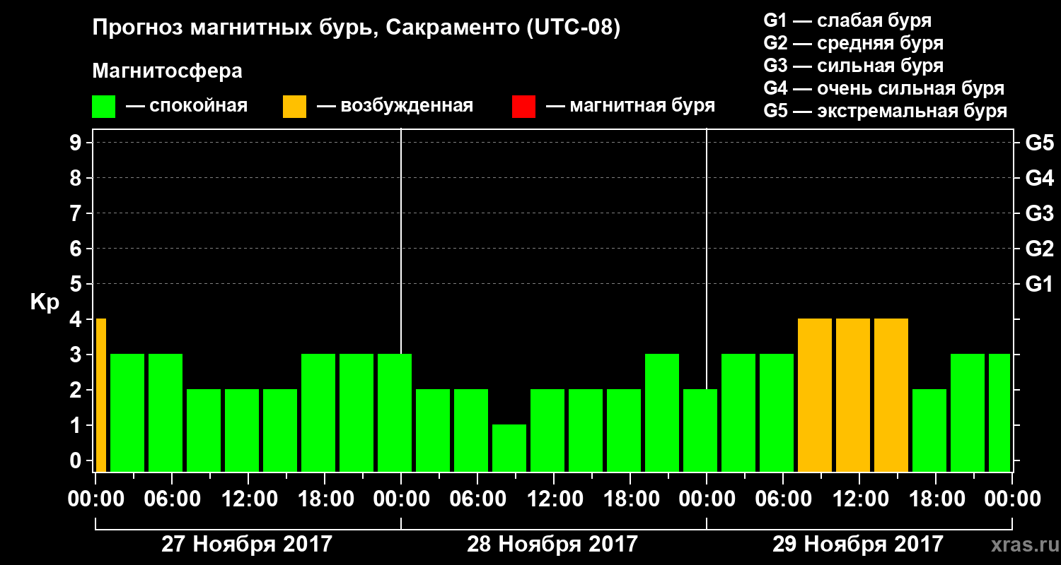 Прогноз геомагнитного индекса Kp