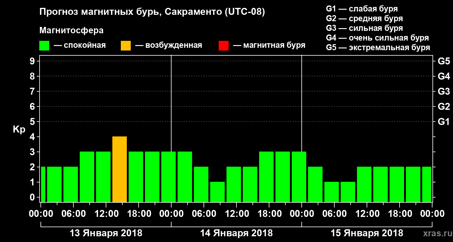 Прогноз геомагнитного индекса Kp