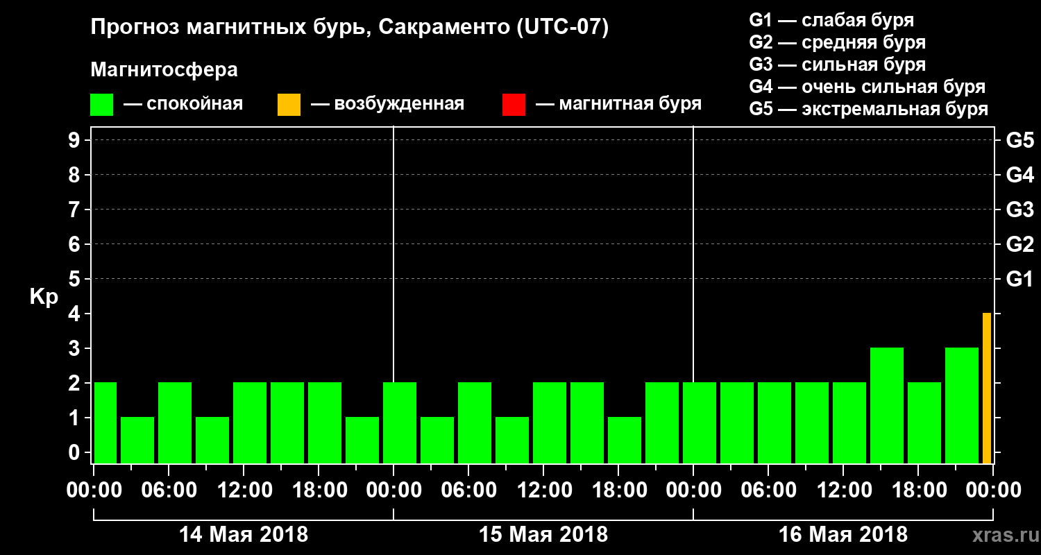 Прогноз геомагнитного индекса Kp