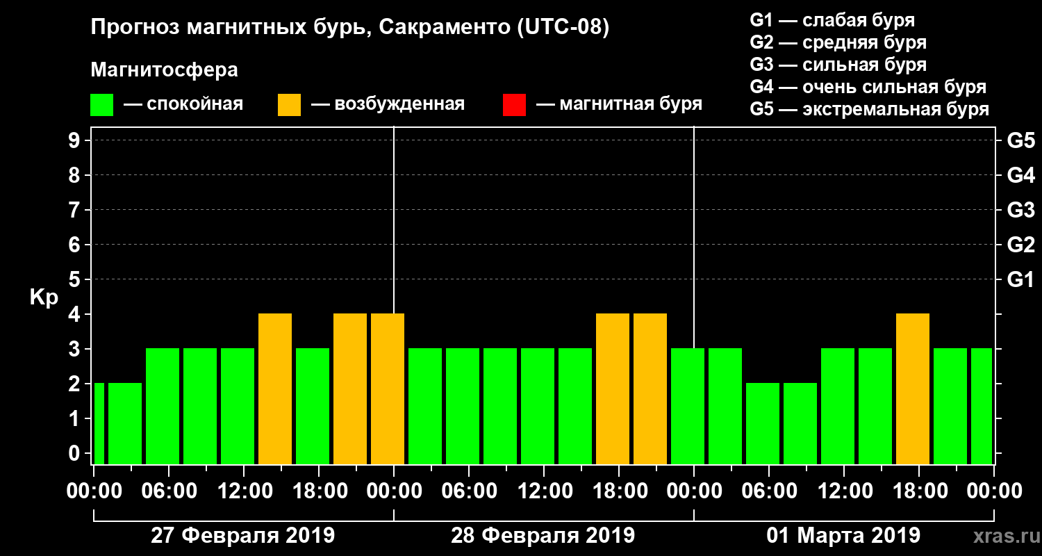 Прогноз геомагнитного индекса Kp