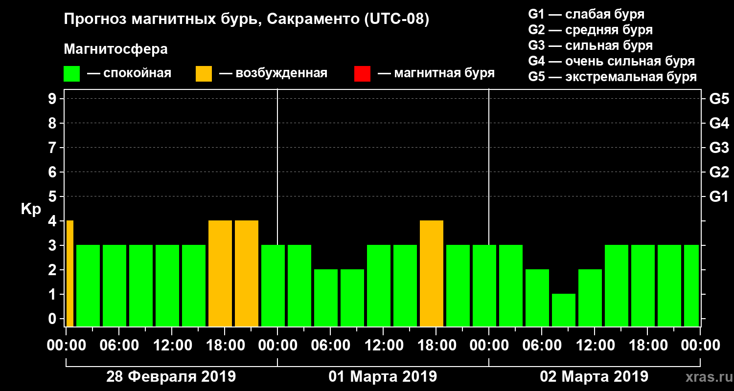 Прогноз геомагнитного индекса Kp