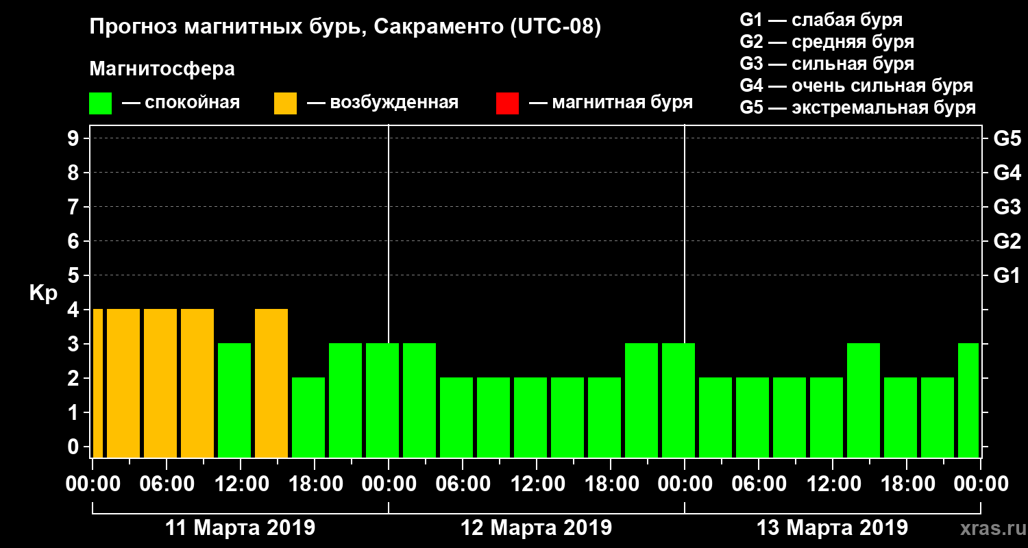 Прогноз геомагнитного индекса Kp
