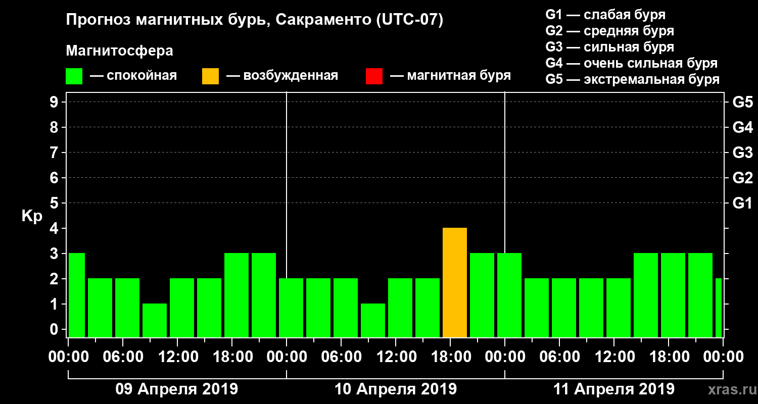 Прогноз геомагнитного индекса Kp