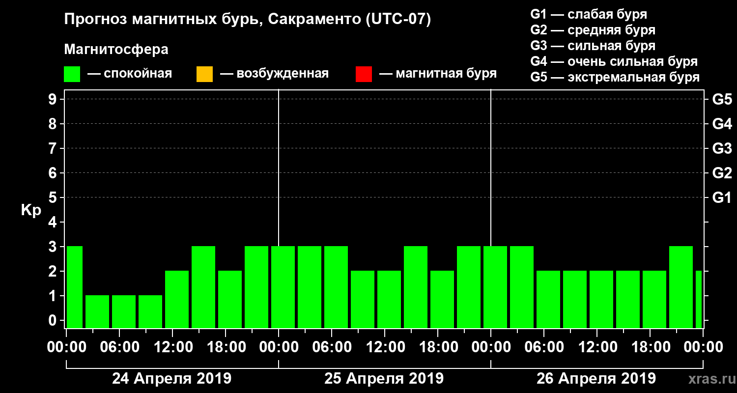 Прогноз геомагнитного индекса Kp