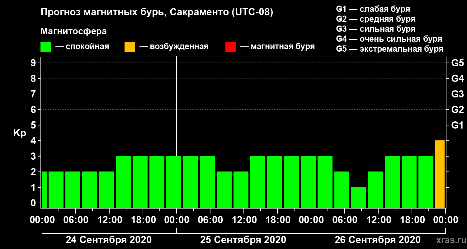 Прогноз геомагнитного индекса Kp