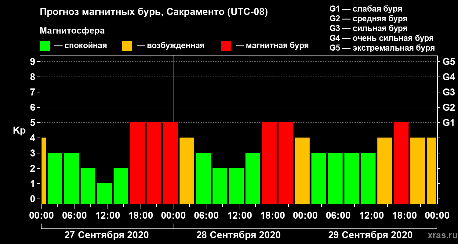 Прогноз геомагнитного индекса Kp