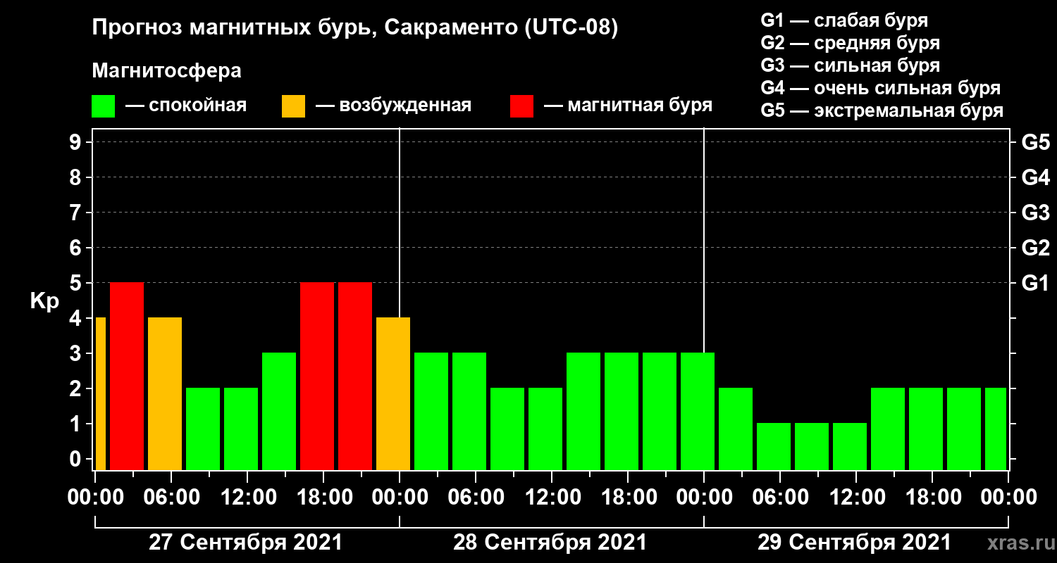 Прогноз геомагнитного индекса Kp