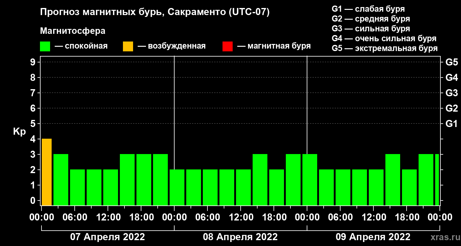 Прогноз геомагнитного индекса Kp