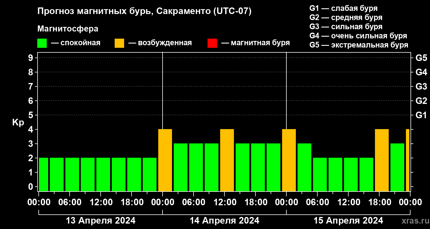 Прогноз геомагнитного индекса Kp