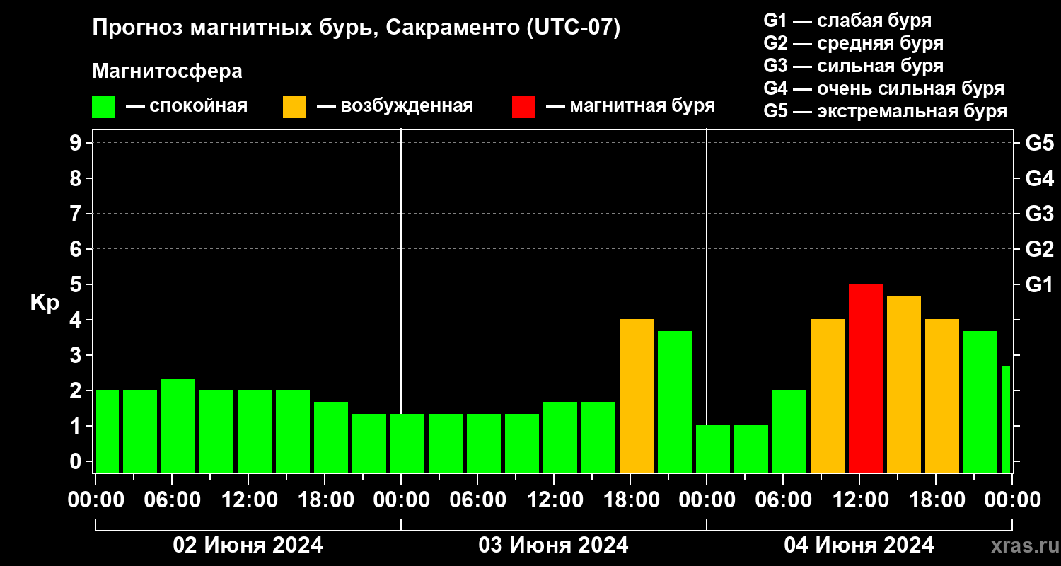 Прогноз геомагнитного индекса Kp
