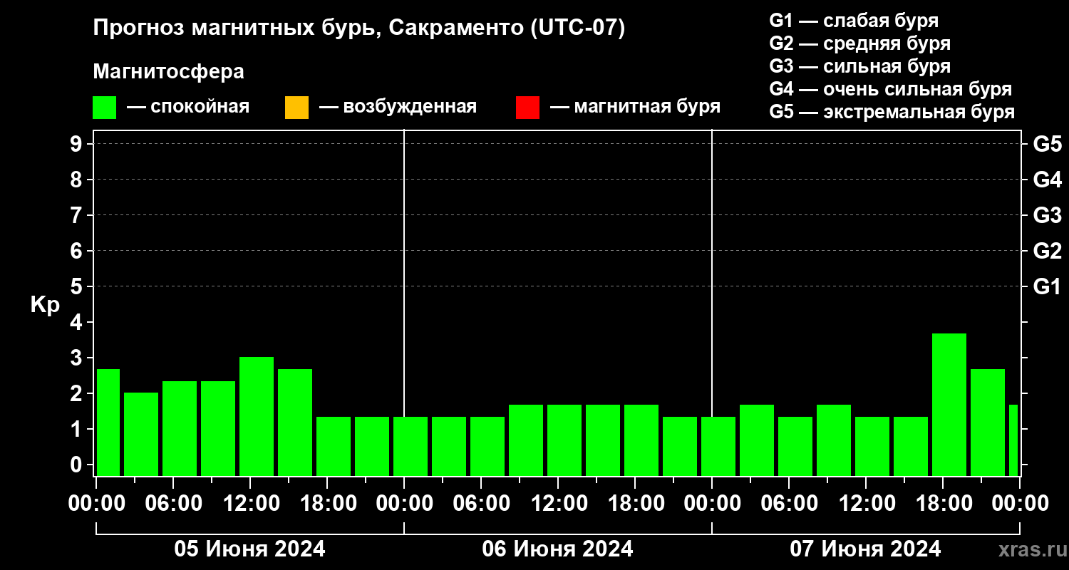 Прогноз геомагнитного индекса Kp