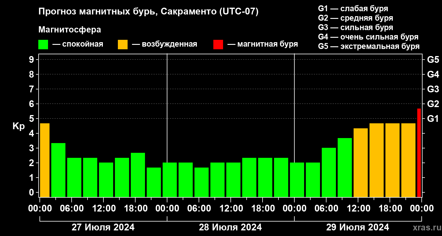 Прогноз геомагнитного индекса Kp