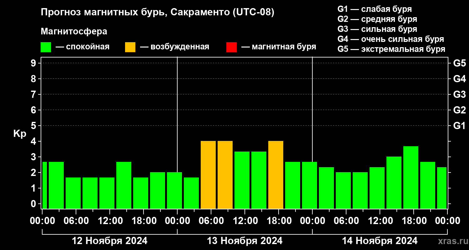 Прогноз геомагнитного индекса Kp