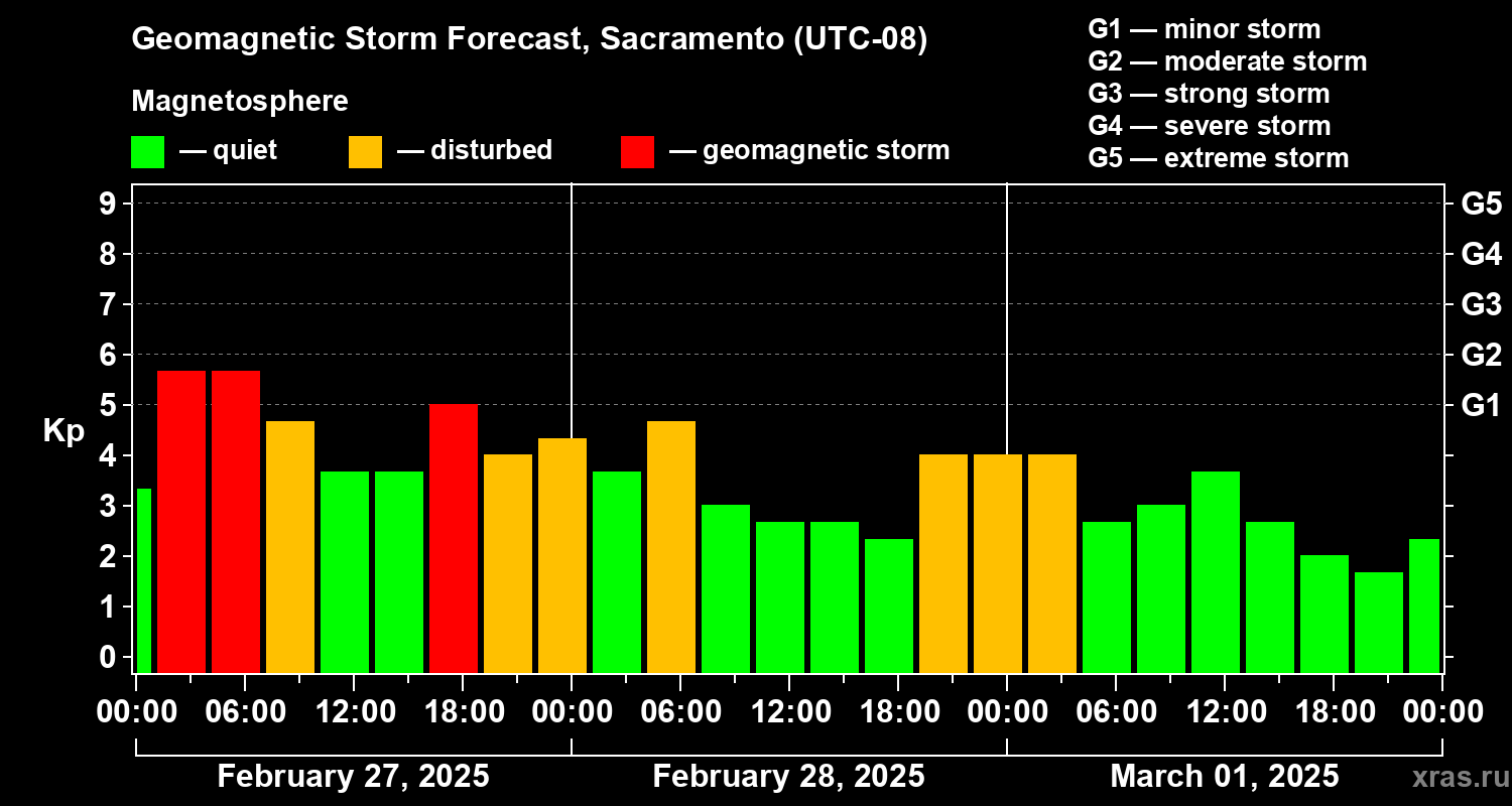 Forecast of the geomagnetic index Kp