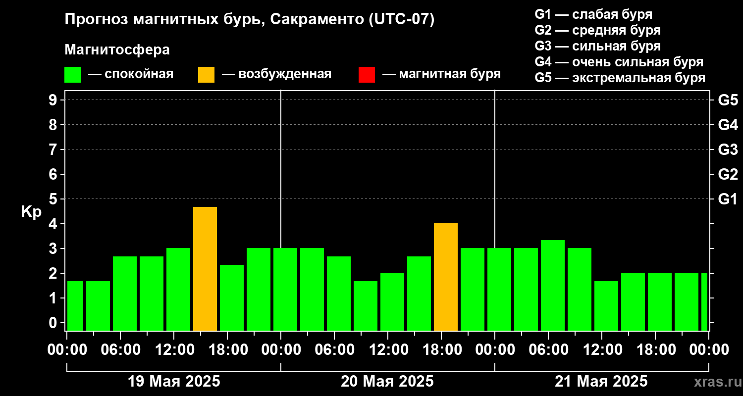 Прогноз геомагнитного индекса Kp
