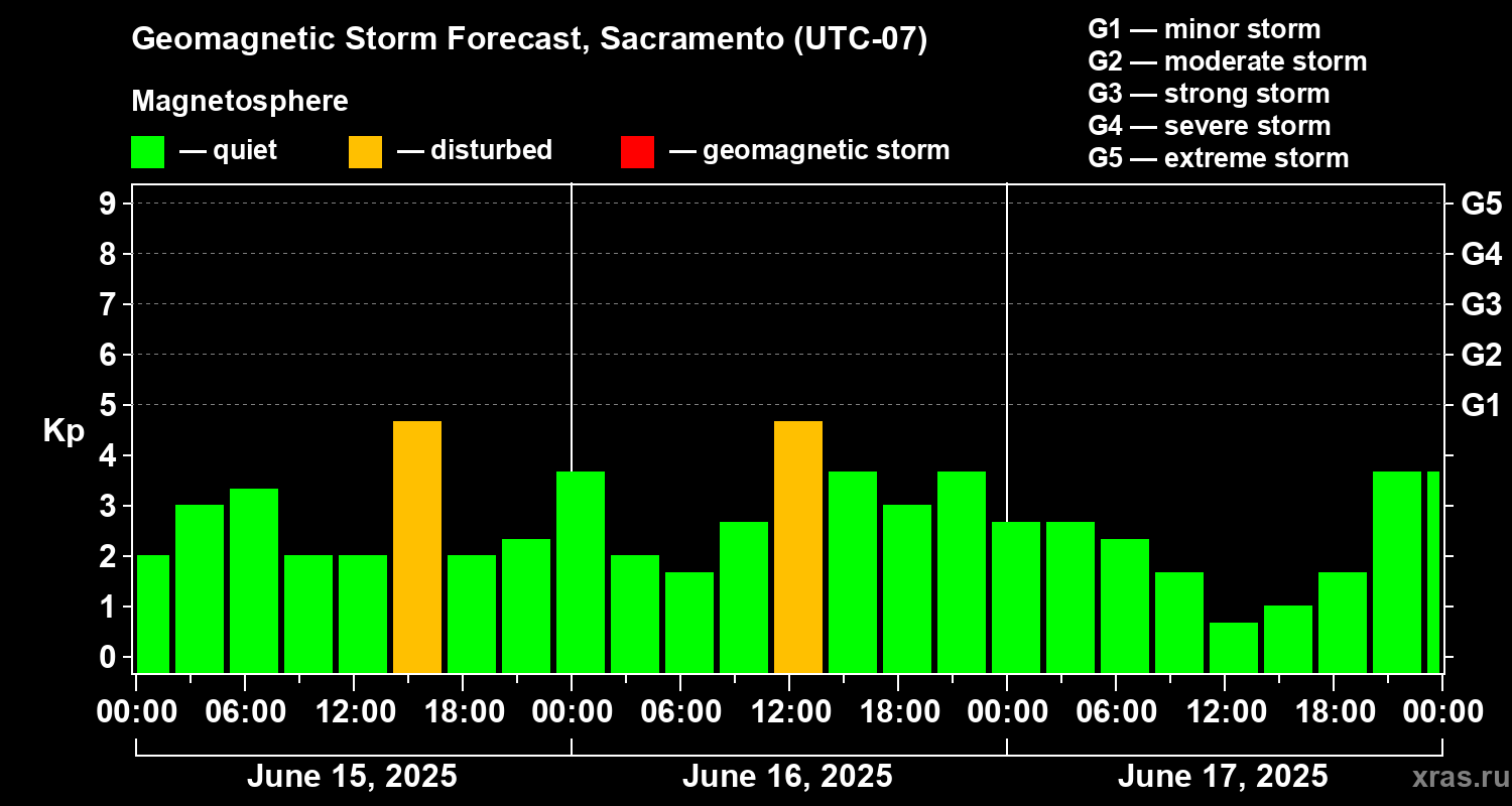 Forecast of the geomagnetic index Kp
