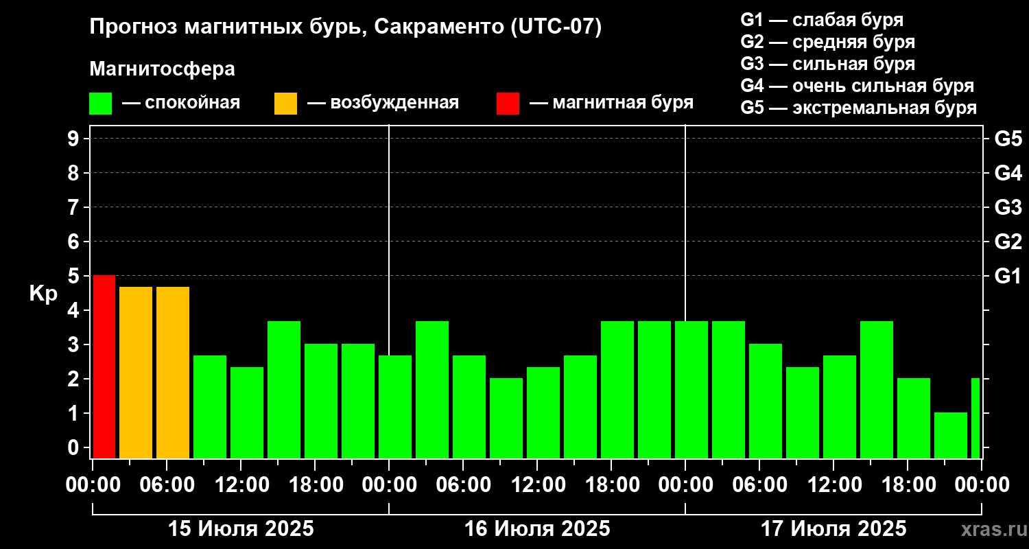 Прогноз геомагнитного индекса Kp