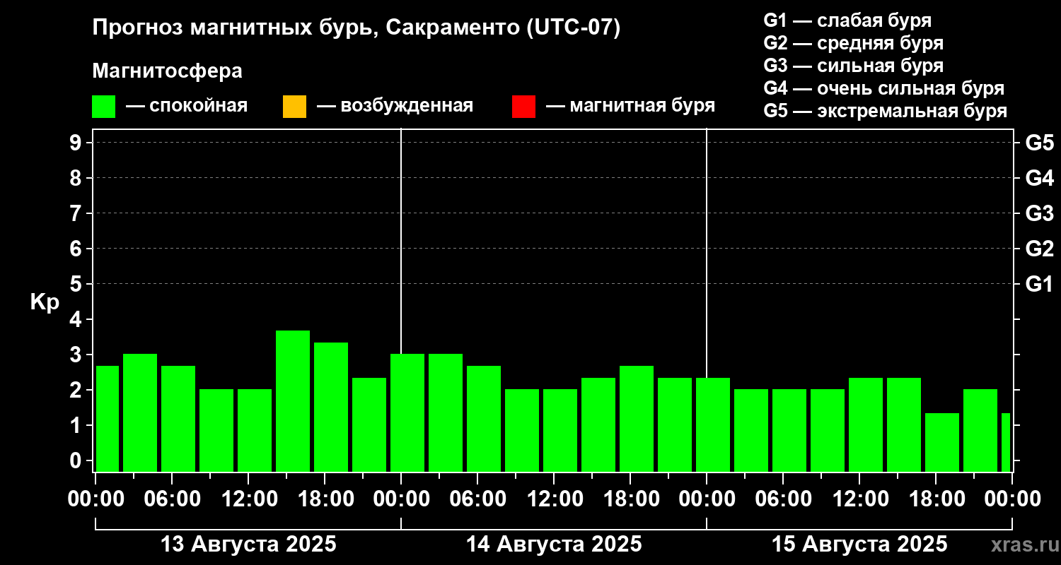 Прогноз геомагнитного индекса Kp