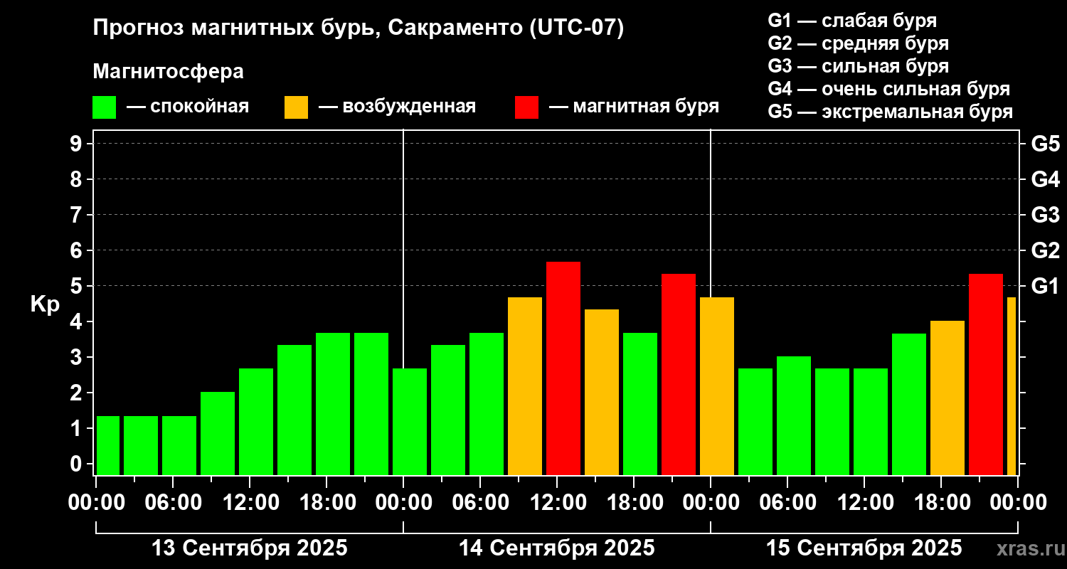 Прогноз геомагнитного индекса Kp