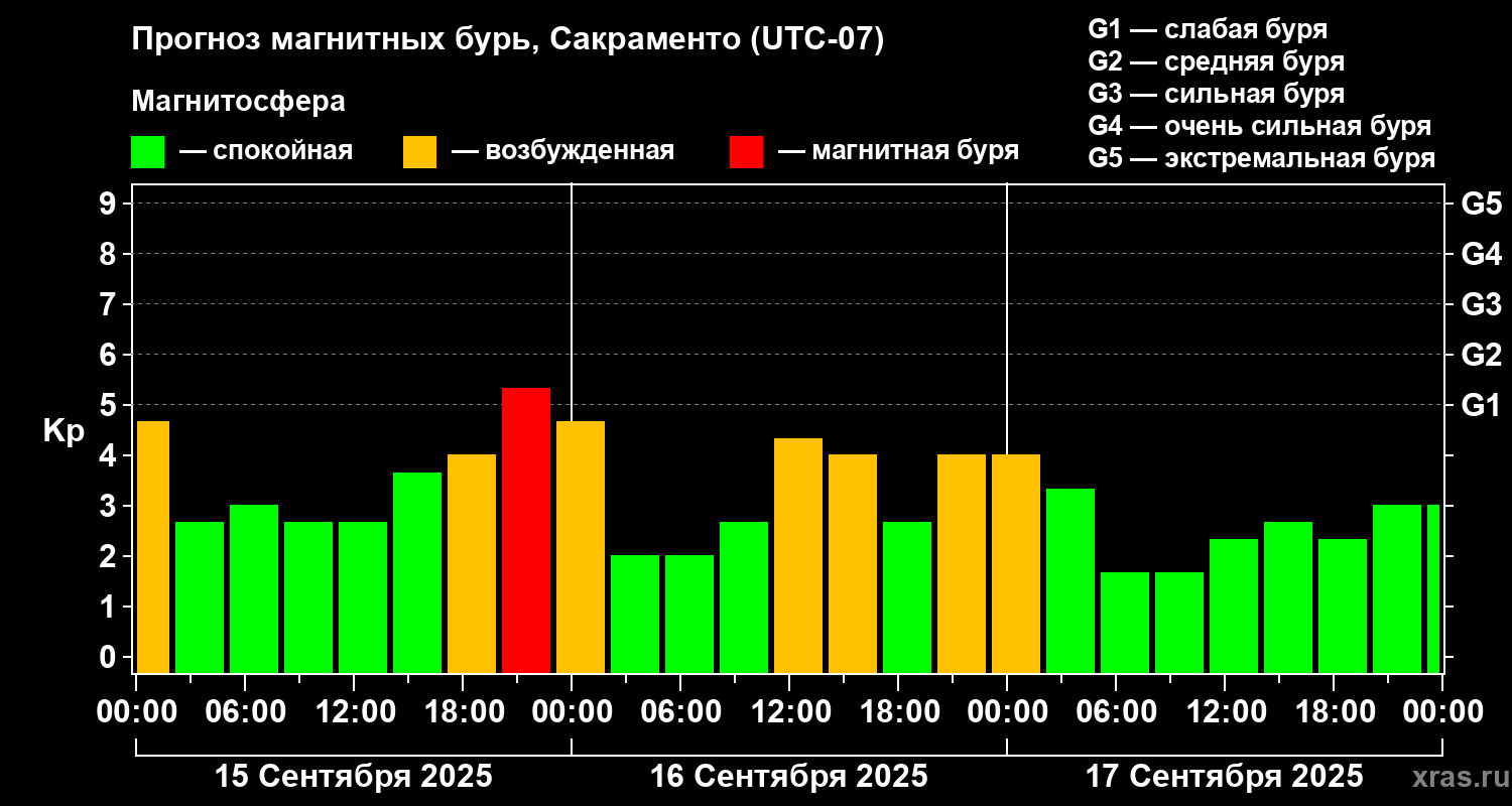 Прогноз геомагнитного индекса Kp