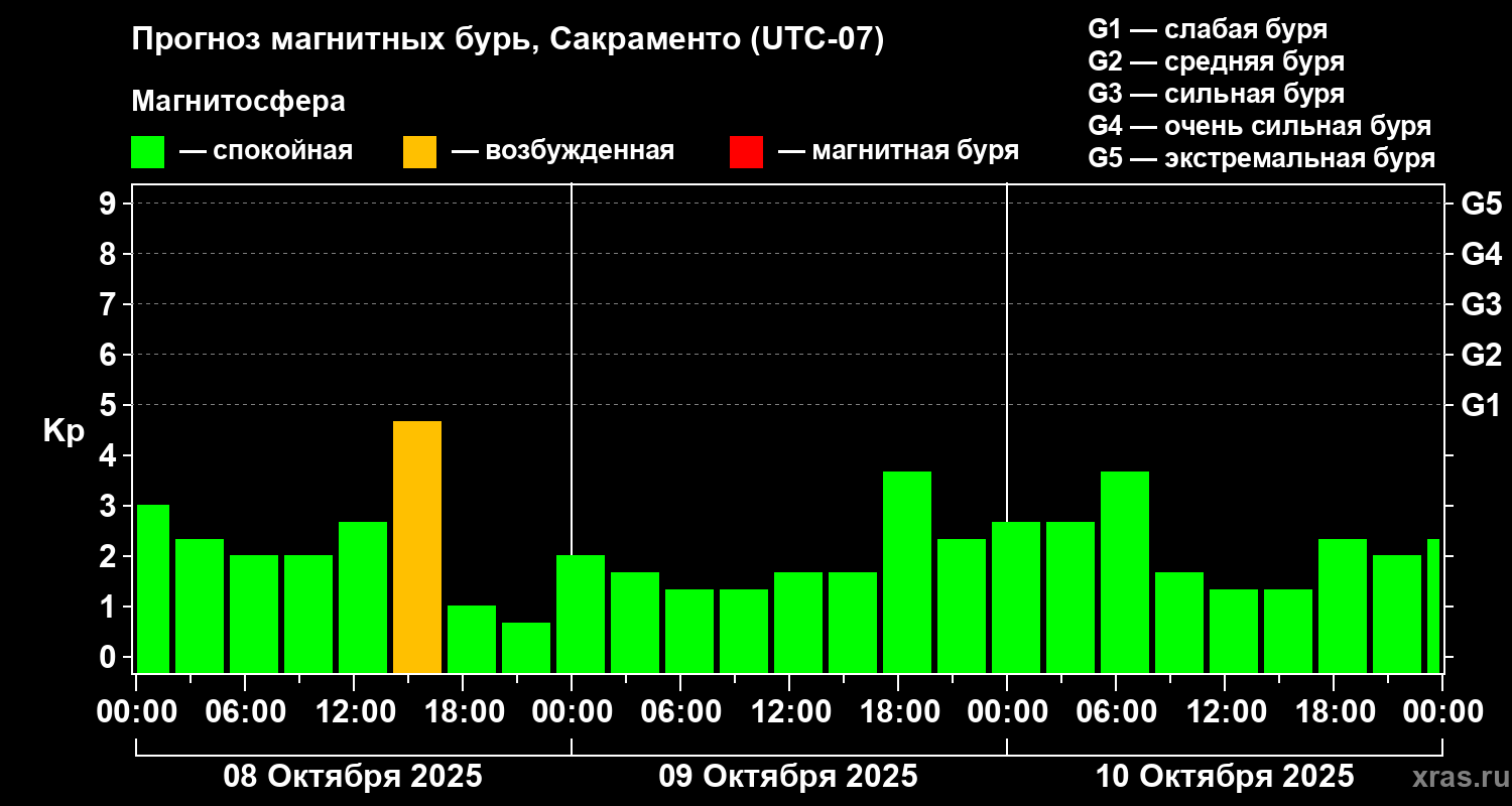Прогноз геомагнитного индекса Kp