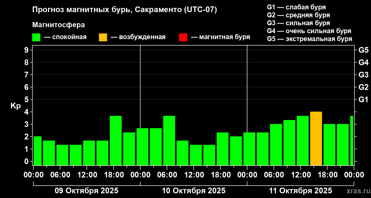 Прогноз геомагнитного индекса Kp
