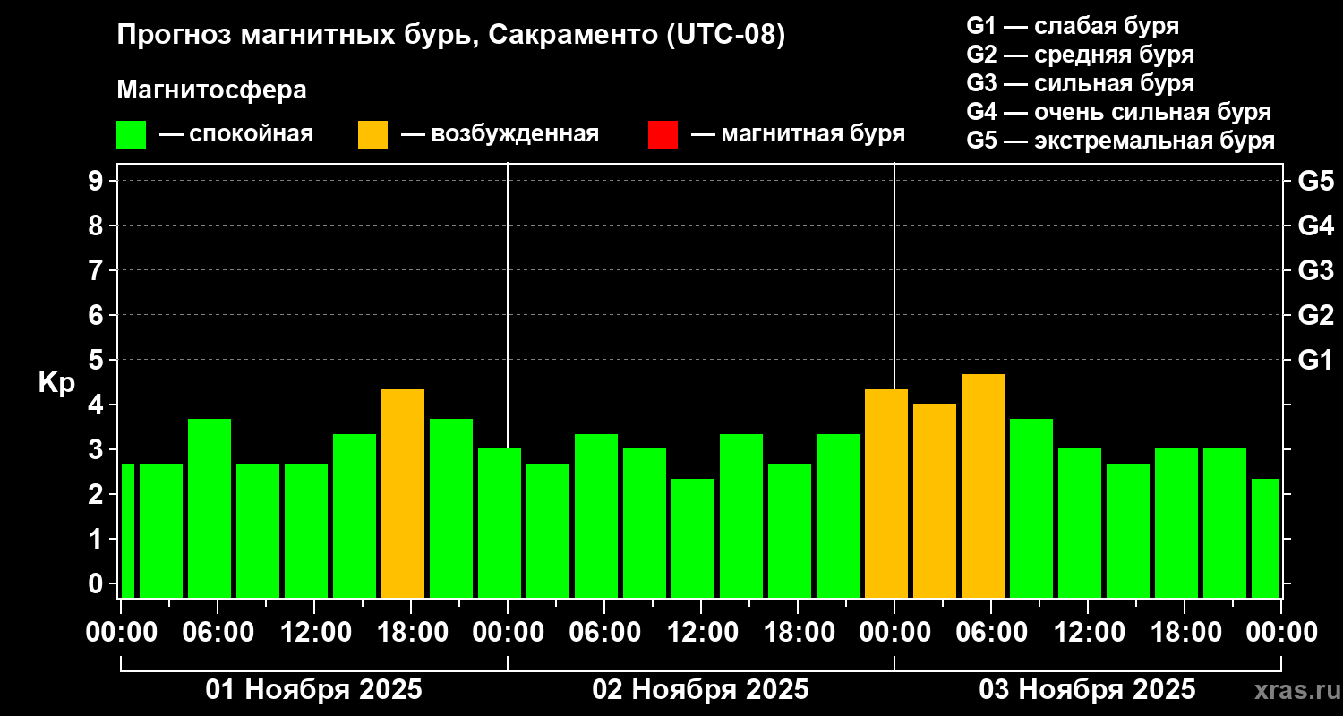 Прогноз геомагнитного индекса Kp