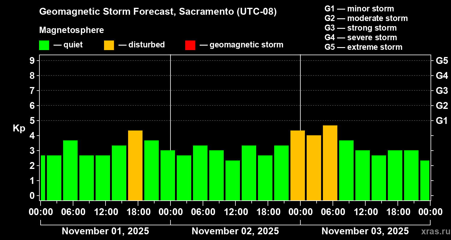 Forecast of the geomagnetic index Kp